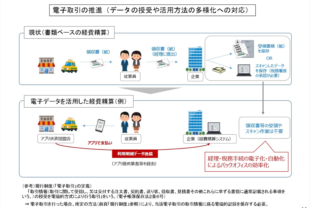 電子取引の推進